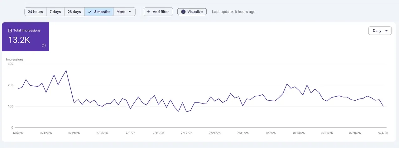 تقرير Generative AI performance في Search Console للعيادة، ١٣٫٢ ألف ظهور وهبوط في ١٨ يونيو
