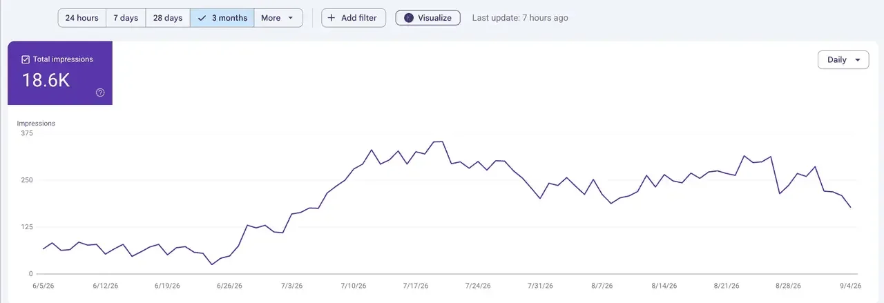 تقرير Generative AI performance في Search Console للمتجر الإلكتروني، ١٨٫٦ ألف ظهور في تلات شهور