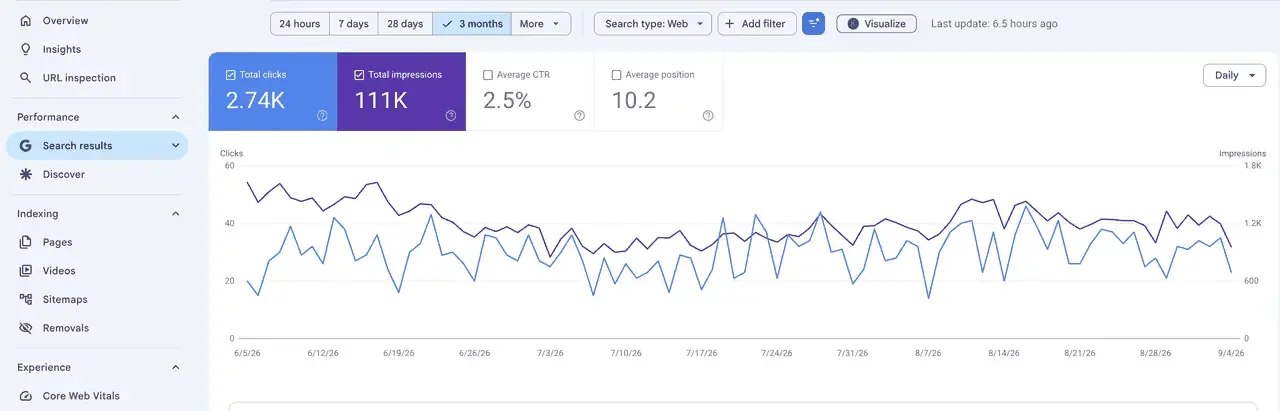 تقرير Performance في Search Console للعيادة، ١١١ ألف ظهور و٢٫٧٤ ألف نقرة