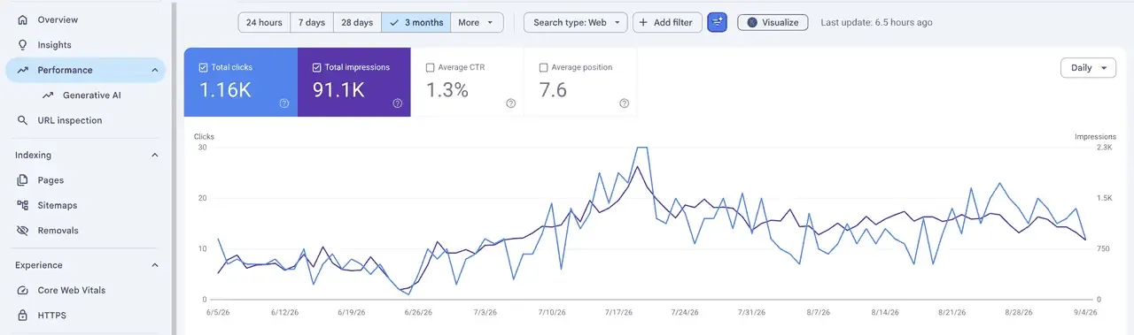 تقرير Performance في Search Console للمتجر الإلكتروني، ٩١٫١ ألف ظهور و١٫١٦ ألف نقرة
