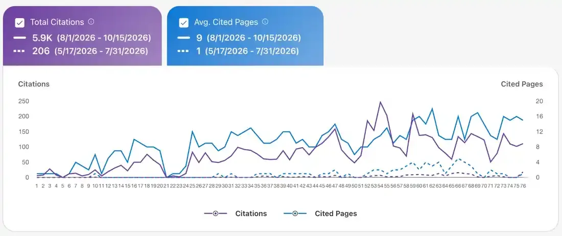 Bing Webmaster Tools AI Performance report comparing 17 May to 31 July 2026 with 1 August to 15 October 2026: total citations rose from 206 to 5.9K and average cited pages from 1 to 9
