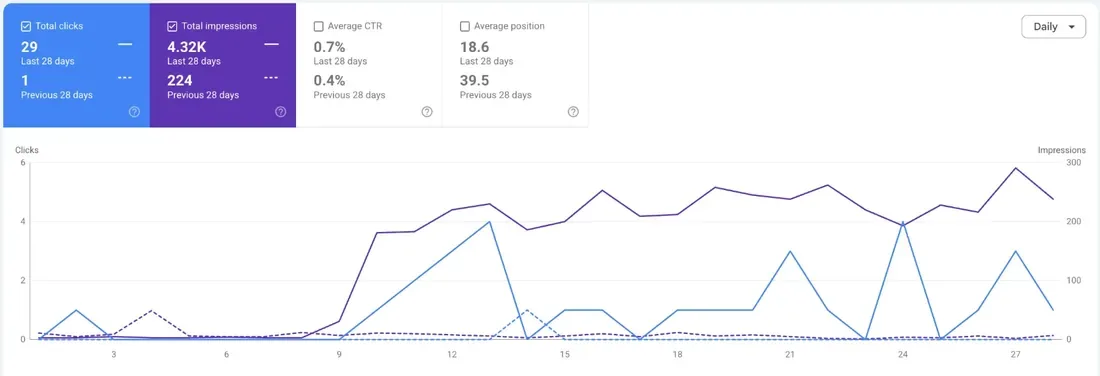 Google Search Console performance report, last 28 days against the previous 28 days: clicks from 1 to 29, impressions from 224 to 4.32K, average position from 39.5 to 18.6